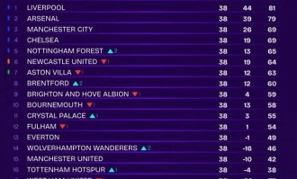 无VAR误判英超积分榜：利物浦81分夺冠，枪手79分第二，曼城第三