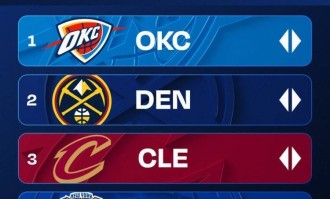 官方实力榜：雷霆榜首 火箭第7勇士第8湖人第10