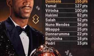 21球6助攻！登贝莱成巴黎圣日耳曼夺冠功臣，或成金球奖最大热门？