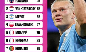 5场6球！英超锋霸太犀利，欧冠轰50球，超越梅西，创造新历史