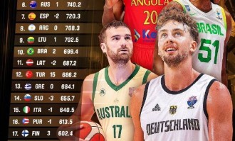 FIBA最新排名：美国第一德国第二 中国升至第27