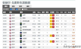 曼联昔日天才转会马赛，错失梦回曼联，搭档红魔青训王牌征战欧冠