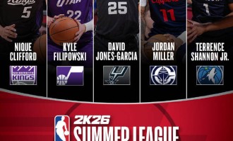 赌城夏联最佳阵容出炉 爵士二年级生当选MVP